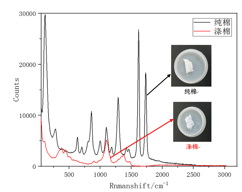 图2：纯棉和涤棉的1064拉曼光谱.png